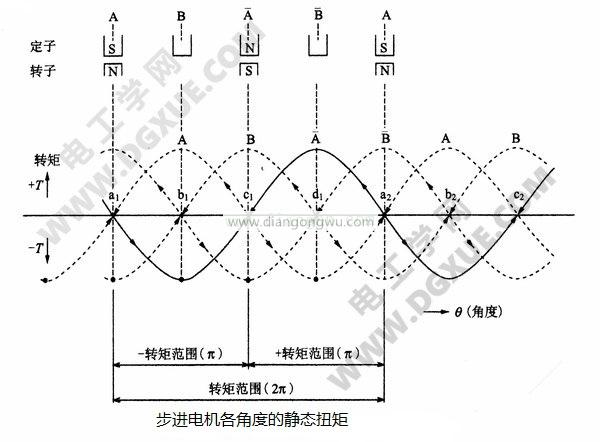 步進電機各電角度的靜態轉矩