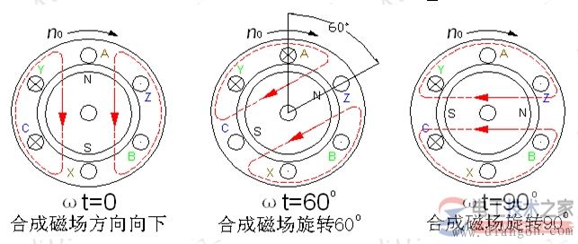 電動機旋轉磁場